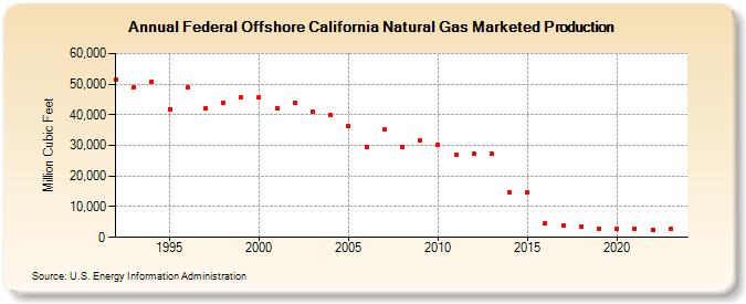 Federal Offshore California Natural Gas Marketed Production  (Million Cubic Feet)