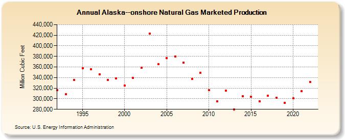 Alaska--onshore Natural Gas Marketed Production  (Million Cubic Feet)