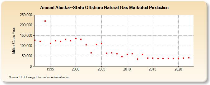 Alaska--State Offshore Natural Gas Marketed Production  (Million Cubic Feet)