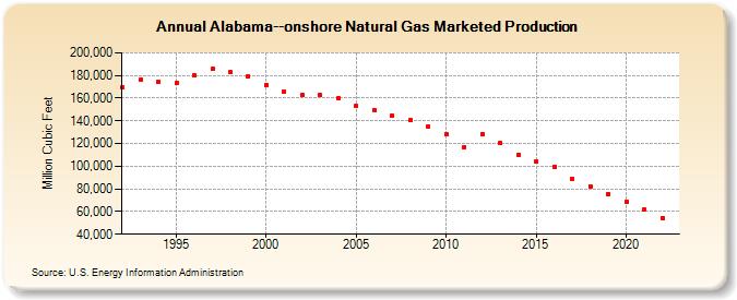 Alabama--onshore Natural Gas Marketed Production  (Million Cubic Feet)