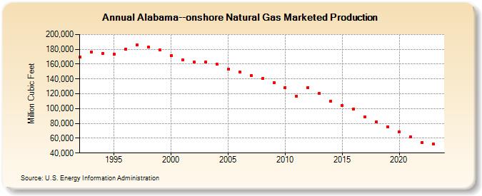 Alabama--onshore Natural Gas Marketed Production  (Million Cubic Feet)