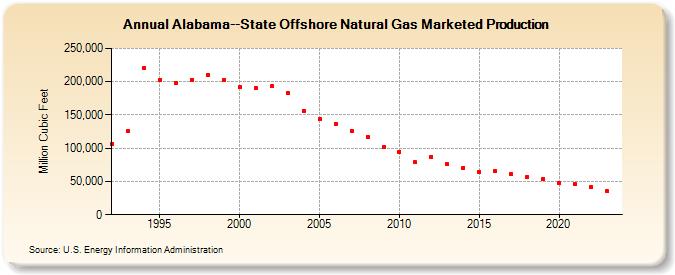 Alabama--State Offshore Natural Gas Marketed Production  (Million Cubic Feet)