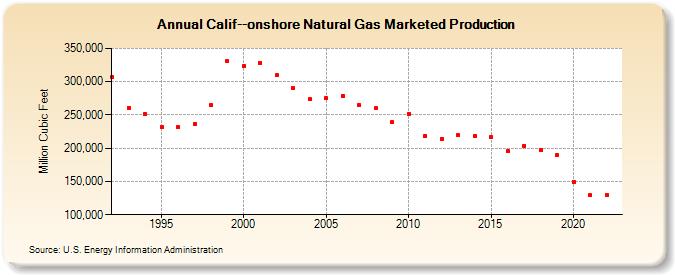 Calif--onshore Natural Gas Marketed Production  (Million Cubic Feet)