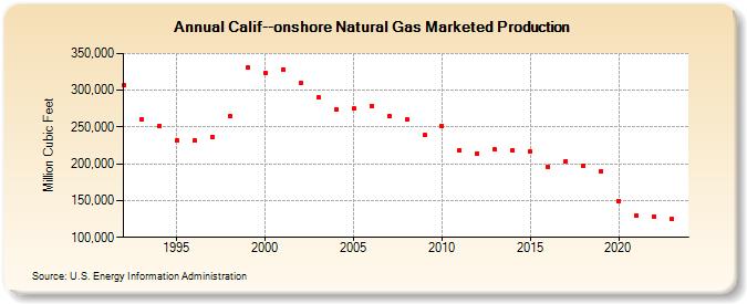 Calif--onshore Natural Gas Marketed Production  (Million Cubic Feet)