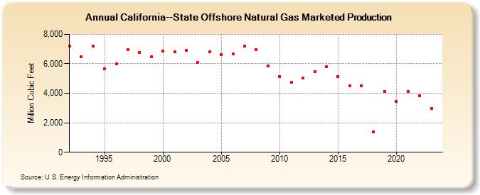 California--State Offshore Natural Gas Marketed Production  (Million Cubic Feet)