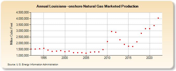 Louisiana--onshore Natural Gas Marketed Production  (Million Cubic Feet)