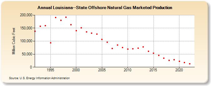 Louisiana--State Offshore Natural Gas Marketed Production  (Million Cubic Feet)