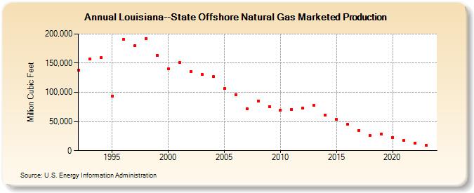 Louisiana--State Offshore Natural Gas Marketed Production  (Million Cubic Feet)