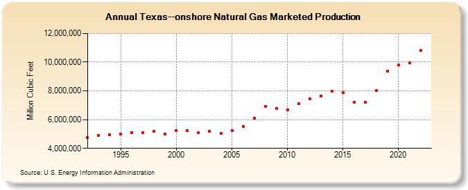 Texas--onshore Natural Gas Marketed Production  (Million Cubic Feet)