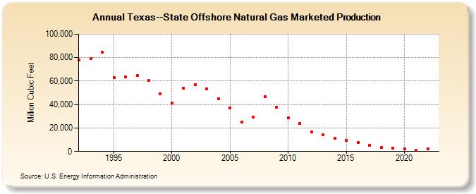 Texas--State Offshore Natural Gas Marketed Production  (Million Cubic Feet)