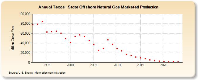 Texas--State Offshore Natural Gas Marketed Production  (Million Cubic Feet)