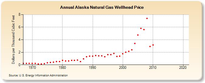 Alaska Natural Gas Wellhead Price  (Dollars per Thousand Cubic Feet)