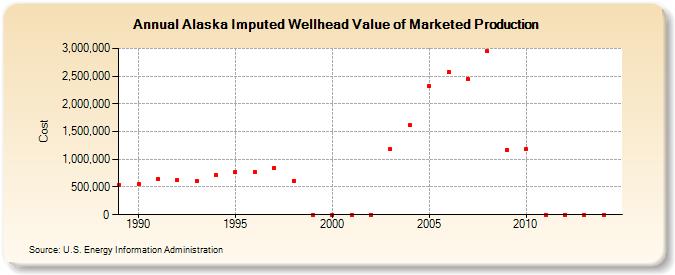 Alaska Imputed Wellhead Value of Marketed Production  (Cost)