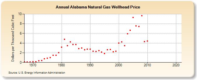 Alabama Natural Gas Wellhead Price  (Dollars per Thousand Cubic Feet)