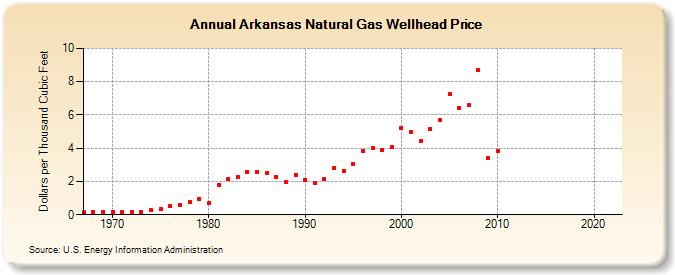 Arkansas Natural Gas Wellhead Price  (Dollars per Thousand Cubic Feet)