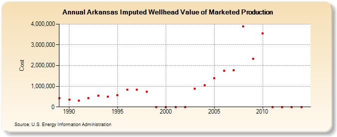 Arkansas Imputed Wellhead Value of Marketed Production  (Cost)