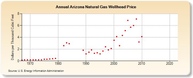 Arizona Natural Gas Wellhead Price  (Dollars per Thousand Cubic Feet)