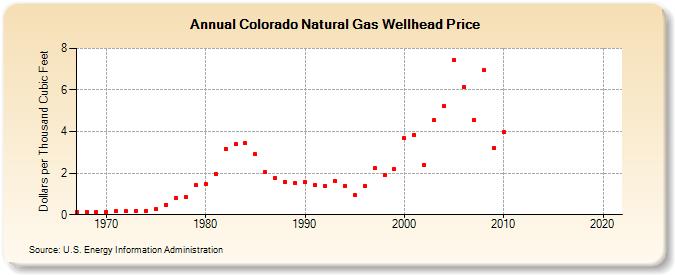 Colorado Natural Gas Wellhead Price  (Dollars per Thousand Cubic Feet)
