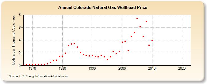 Colorado Natural Gas Wellhead Price  (Dollars per Thousand Cubic Feet)