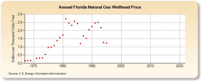 Florida Natural Gas Wellhead Price  (Dollars per Thousand Cubic Feet)