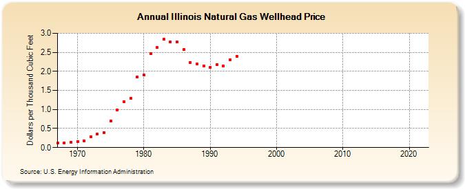 Illinois Natural Gas Wellhead Price  (Dollars per Thousand Cubic Feet)