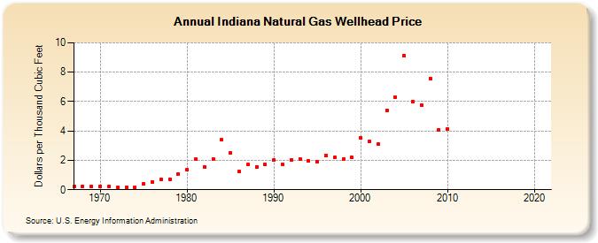 Indiana Natural Gas Wellhead Price  (Dollars per Thousand Cubic Feet)