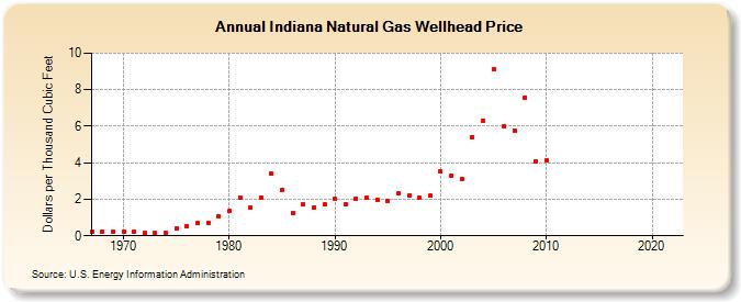 Indiana Natural Gas Wellhead Price  (Dollars per Thousand Cubic Feet)