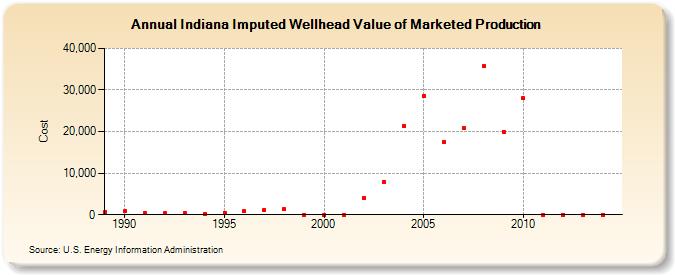 Indiana Imputed Wellhead Value of Marketed Production  (Cost)