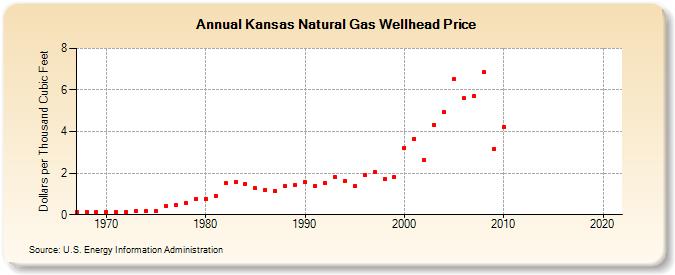 Kansas Natural Gas Wellhead Price  (Dollars per Thousand Cubic Feet)