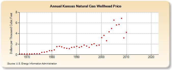 Kansas Natural Gas Wellhead Price  (Dollars per Thousand Cubic Feet)