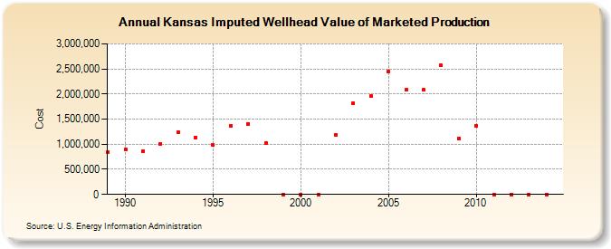 Kansas Imputed Wellhead Value of Marketed Production  (Cost)