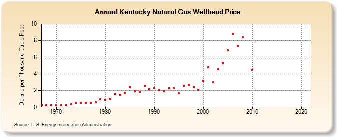 Kentucky Natural Gas Wellhead Price  (Dollars per Thousand Cubic Feet)
