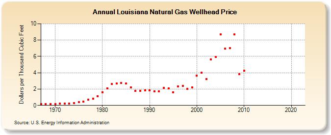 Louisiana Natural Gas Wellhead Price  (Dollars per Thousand Cubic Feet)