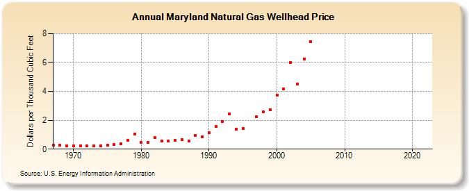 Maryland Natural Gas Wellhead Price  (Dollars per Thousand Cubic Feet)