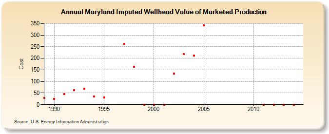Maryland Imputed Wellhead Value of Marketed Production  (Cost)