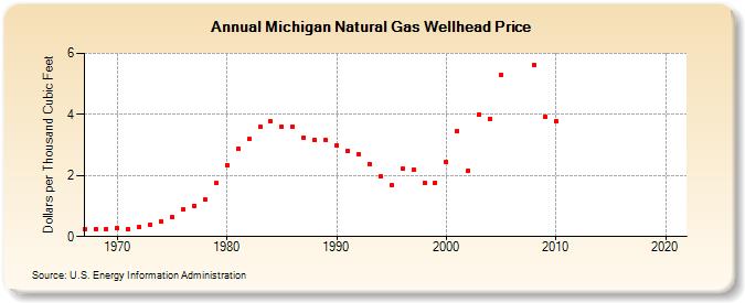 Michigan Natural Gas Wellhead Price  (Dollars per Thousand Cubic Feet)
