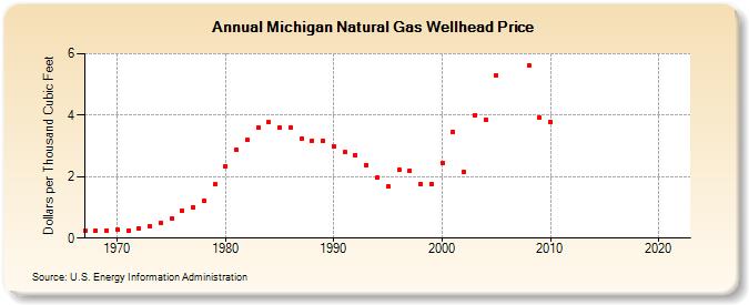 Michigan Natural Gas Wellhead Price  (Dollars per Thousand Cubic Feet)