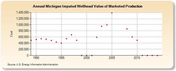 Michigan Imputed Wellhead Value of Marketed Production  (Cost)