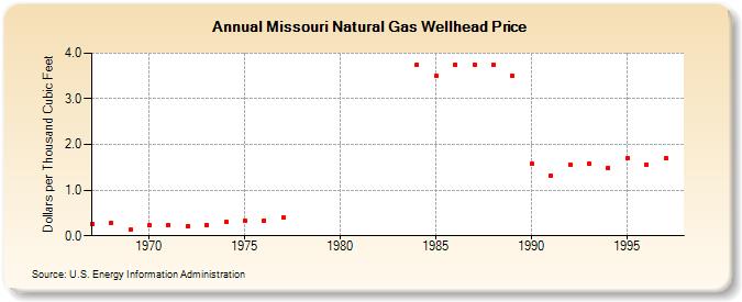 Missouri Natural Gas Wellhead Price  (Dollars per Thousand Cubic Feet)