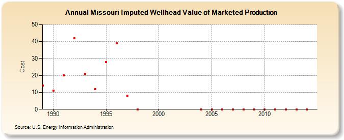 Missouri Imputed Wellhead Value of Marketed Production  (Cost)