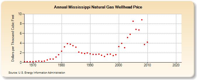 Mississippi Natural Gas Wellhead Price  (Dollars per Thousand Cubic Feet)
