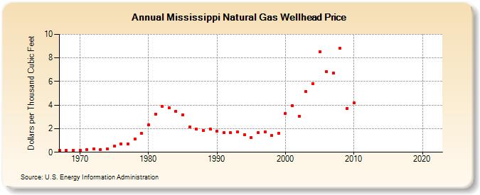 Mississippi Natural Gas Wellhead Price  (Dollars per Thousand Cubic Feet)