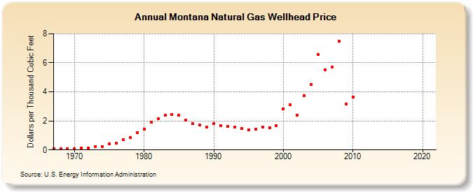 Montana Natural Gas Wellhead Price  (Dollars per Thousand Cubic Feet)