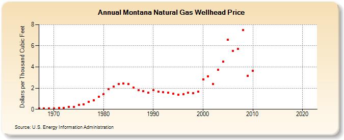 Montana Natural Gas Wellhead Price  (Dollars per Thousand Cubic Feet)