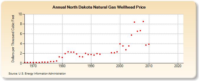 North Dakota Natural Gas Wellhead Price  (Dollars per Thousand Cubic Feet)