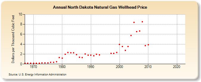 North Dakota Natural Gas Wellhead Price  (Dollars per Thousand Cubic Feet)