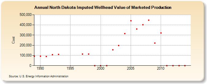 North Dakota Imputed Wellhead Value of Marketed Production  (Cost)