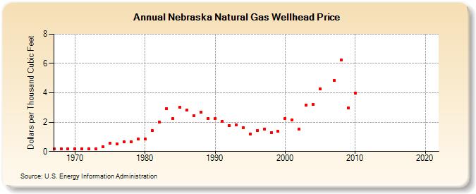 Nebraska Natural Gas Wellhead Price  (Dollars per Thousand Cubic Feet)