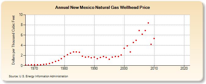 New Mexico Natural Gas Wellhead Price  (Dollars per Thousand Cubic Feet)