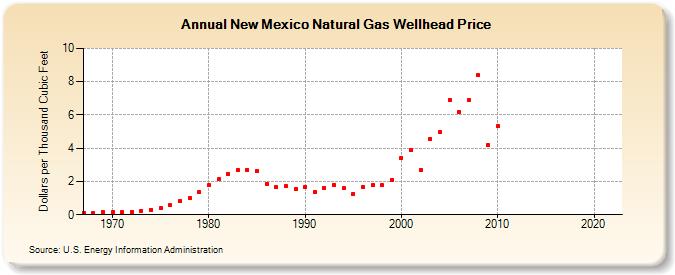 New Mexico Natural Gas Wellhead Price  (Dollars per Thousand Cubic Feet)